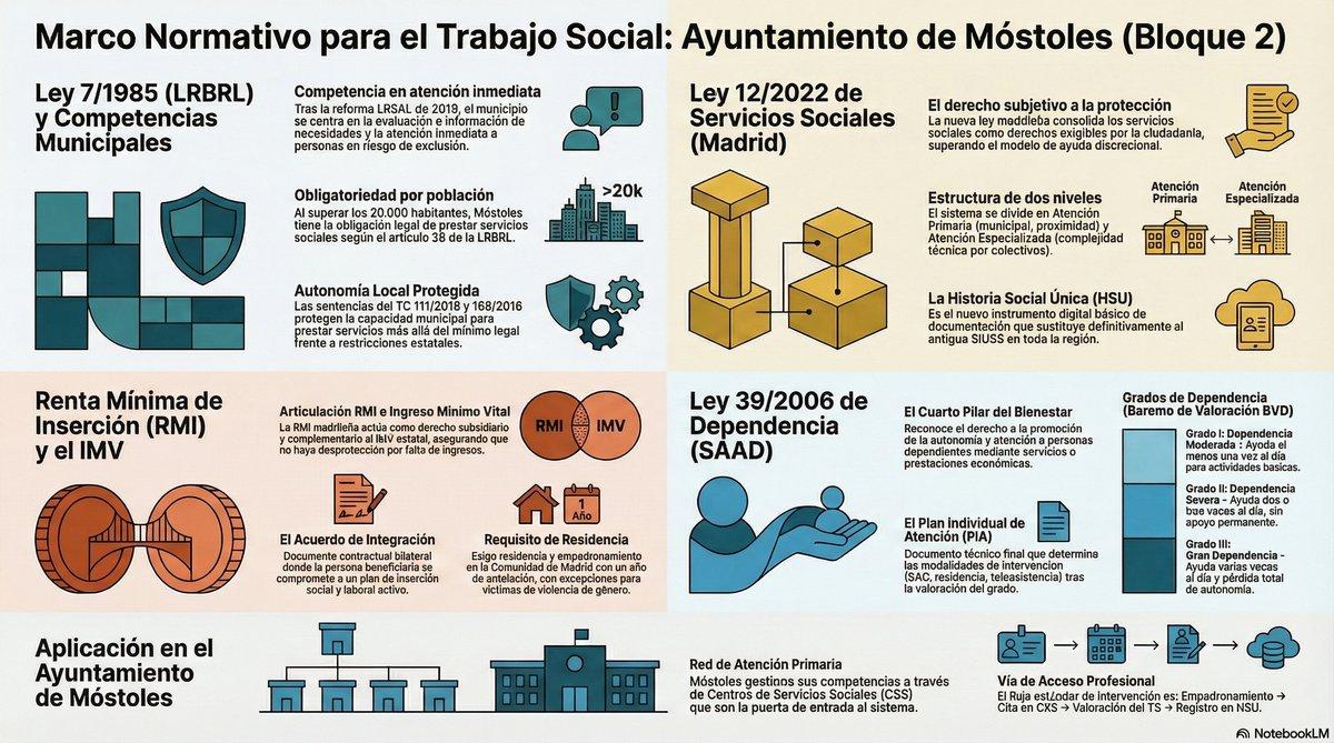 Marco normativo para el Trabajo Social