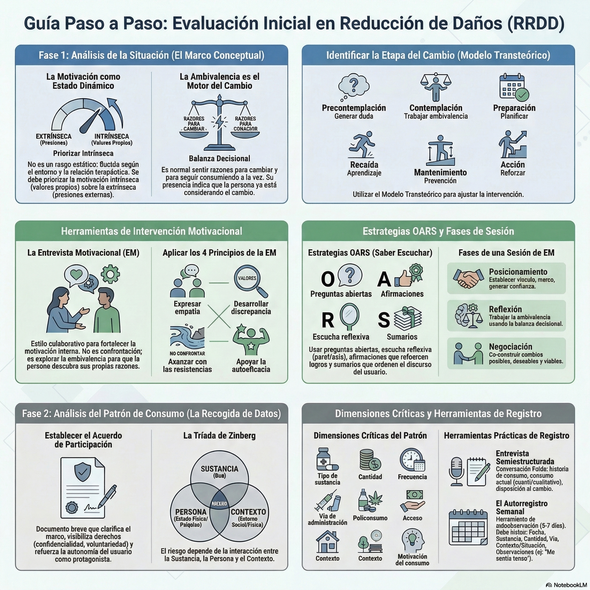 Infografía: Reducción de Daños - Evaluación Inicial