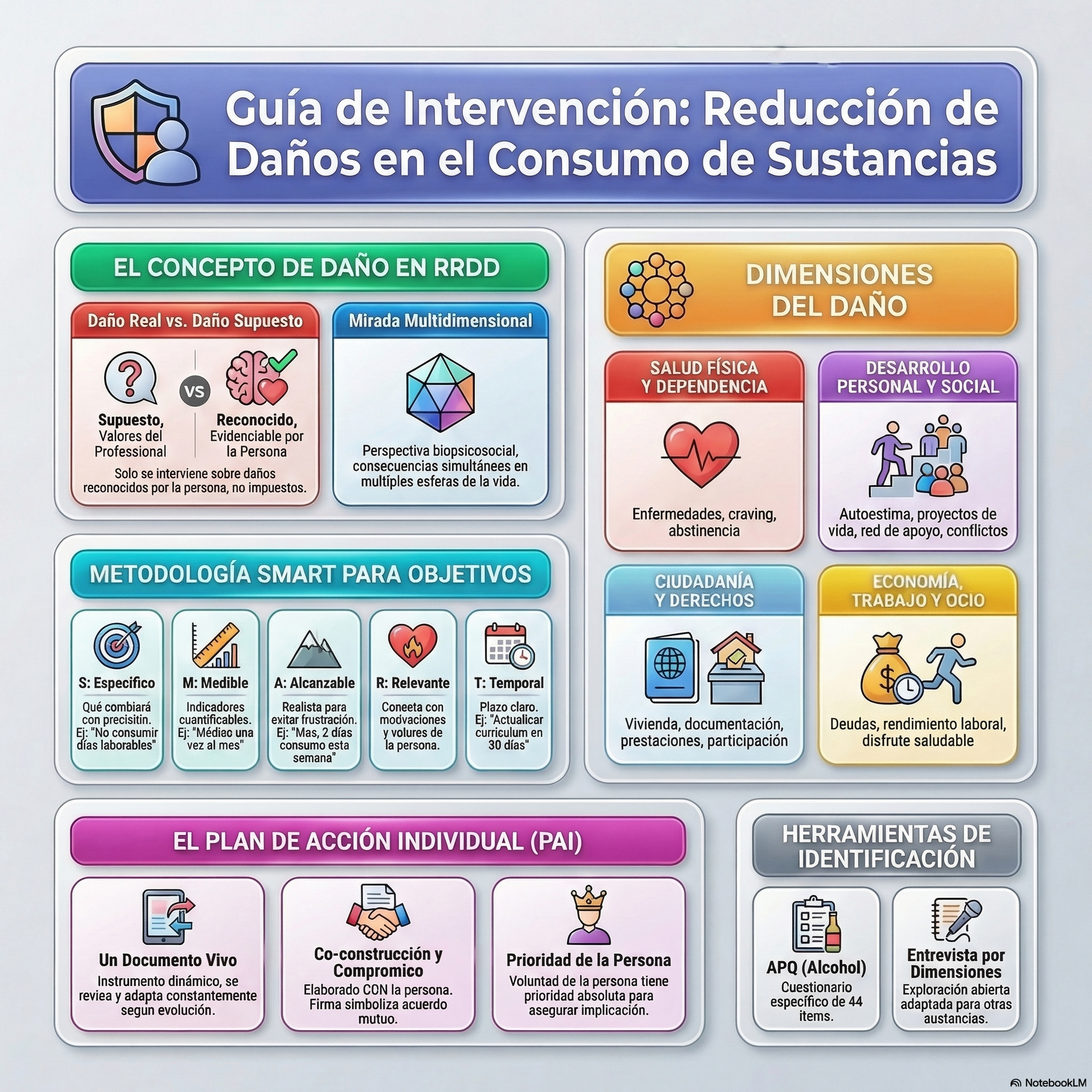 Infografía: Reducción de Daños - Planificación y Acción