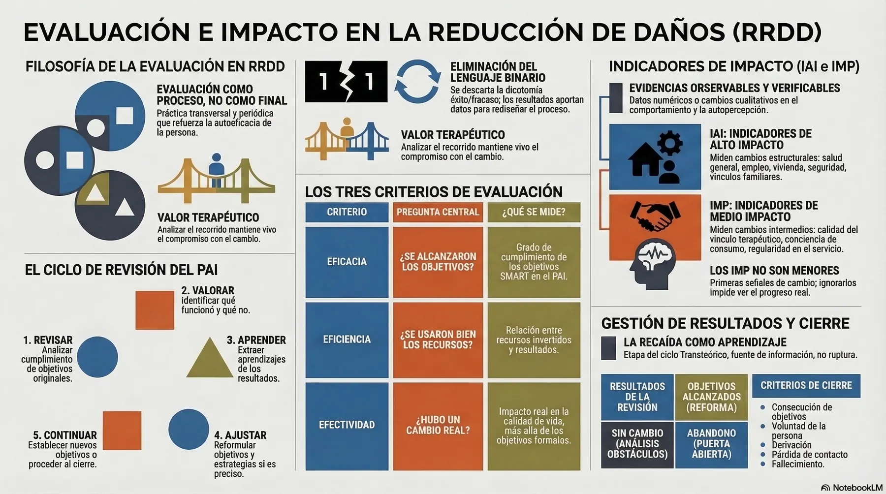Infografía: Reducción de Daños - Evaluación de Impacto